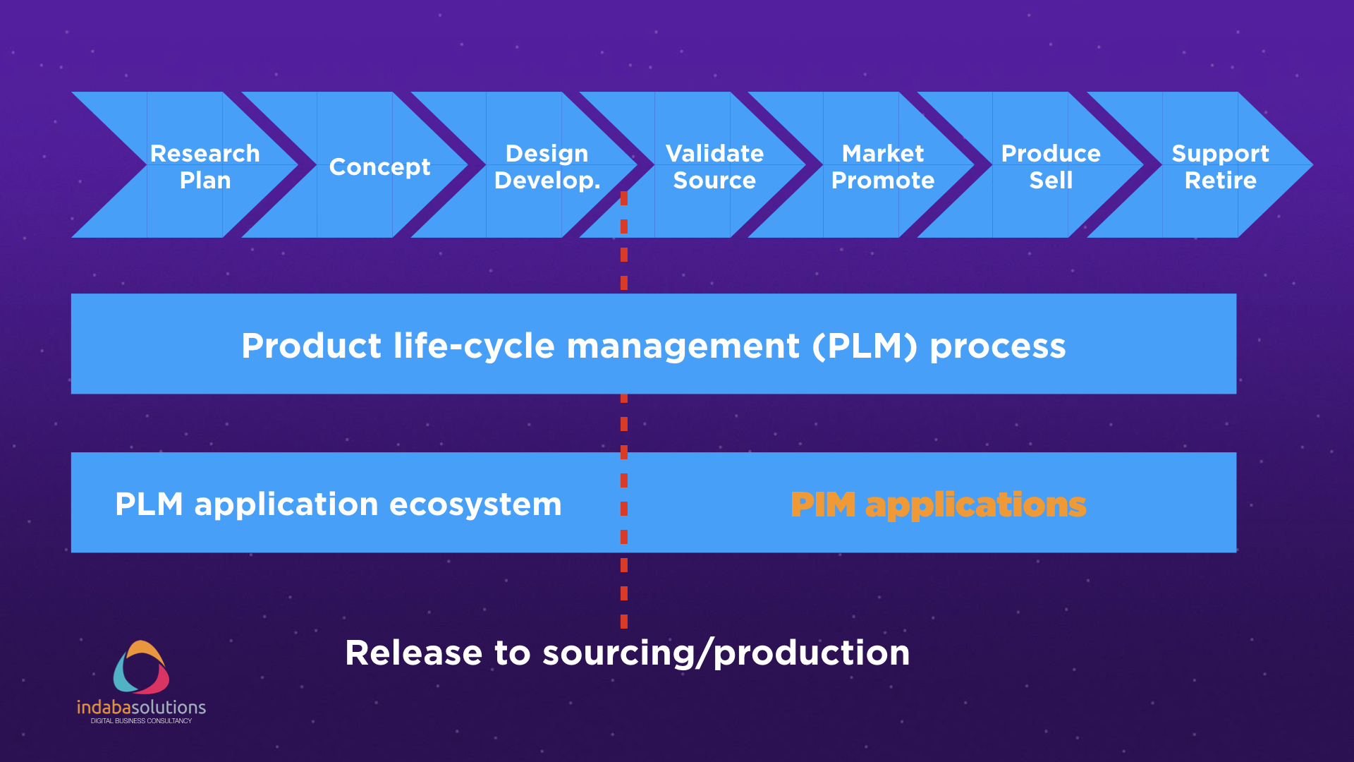 project 4 plm